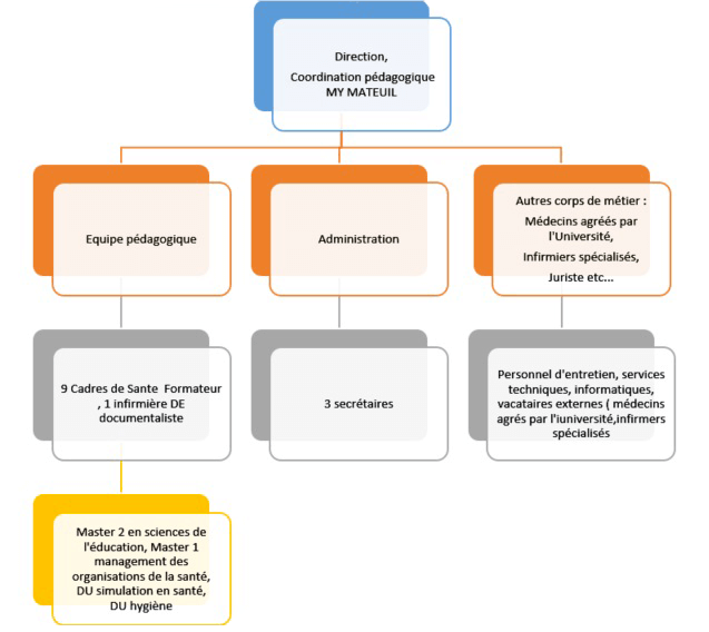 organigramme