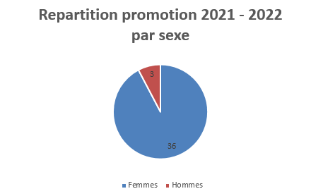 profil_as_2021_2022_sexe