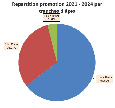 Répartition 2021-2024 âge