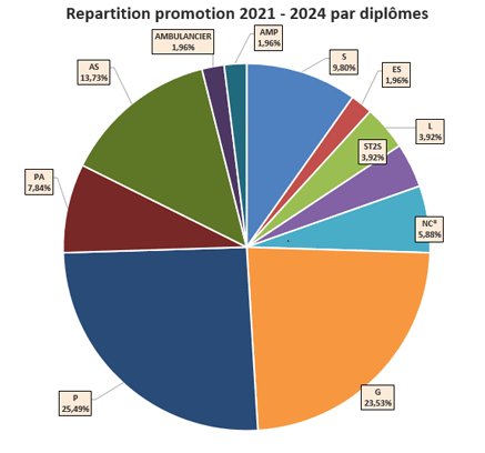 Répartition 2021-2024 diplôme