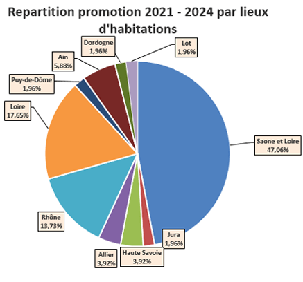 Répartition 2021-2024 lieux