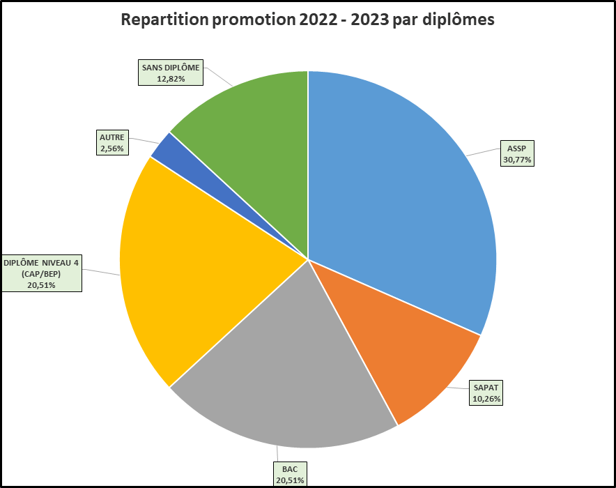 AS - Répartition promotion 2022-2023 par diplômes