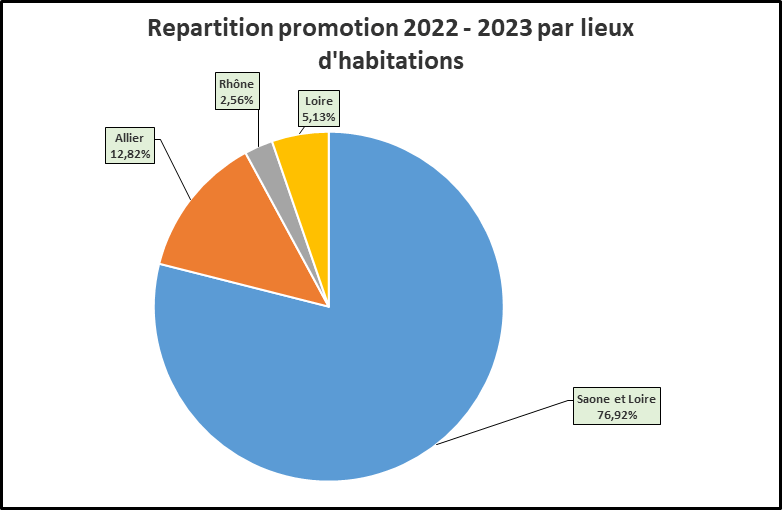 AS - Répartition promotion 2022-2023 par lieux d'habitation