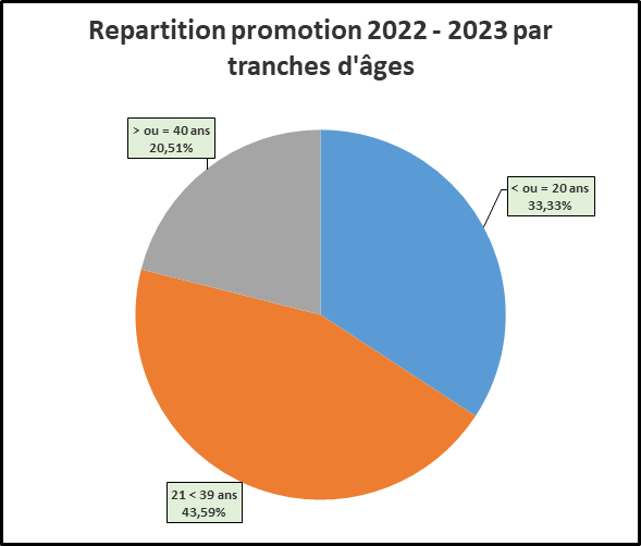 AS - Répartition promotion 2022-2023 par tranches d'âges