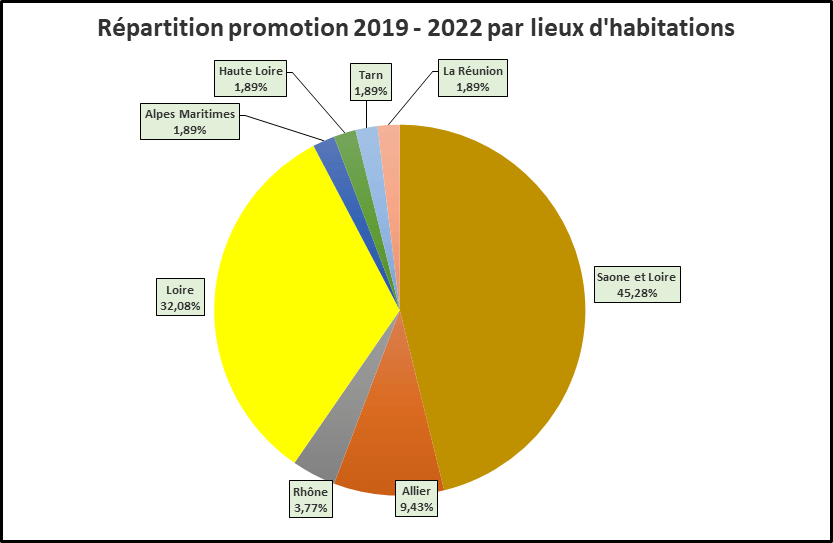 IDE - Répartition promotion 2019-2022 par lieux d'habitation