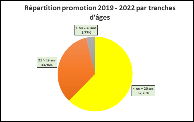 IDE - Répartition promotion 2019-2022 par tranches d'âges
