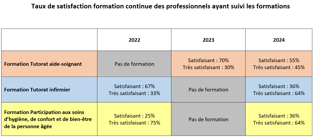 Taux de satisfaction formation continue