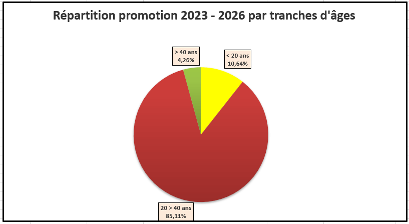 Répartition promotion 2021 - 2024
