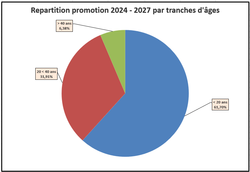 Répartition promotion 2022 - 2025