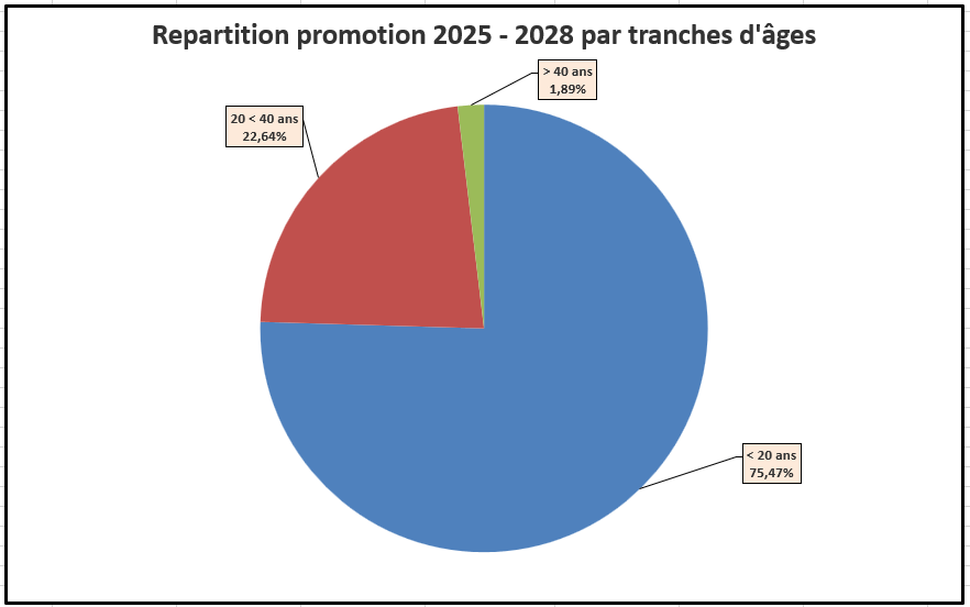 Répartition promotion 2023 - 2026