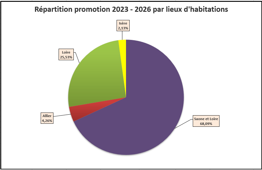Répartition promotion 2021 - 2024