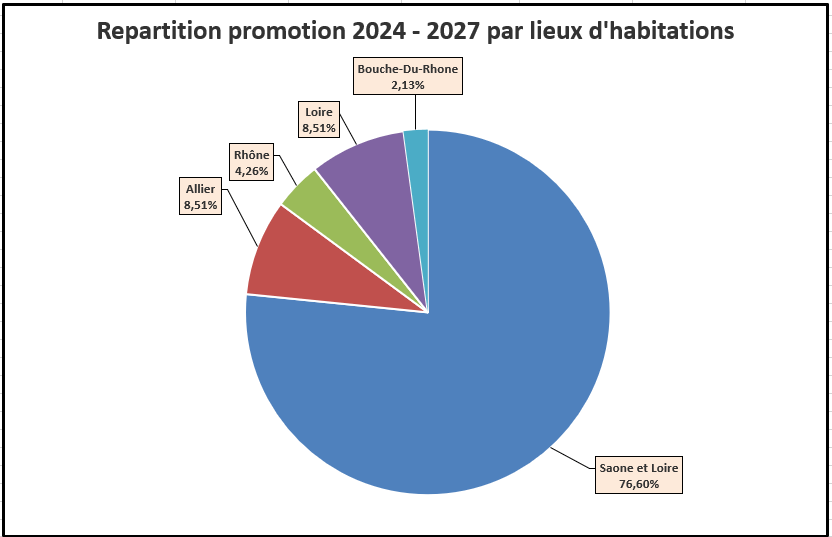 Répartition promotion 2022 - 2025
