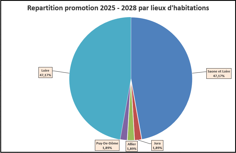 Répartition promotion 2023 - 2026