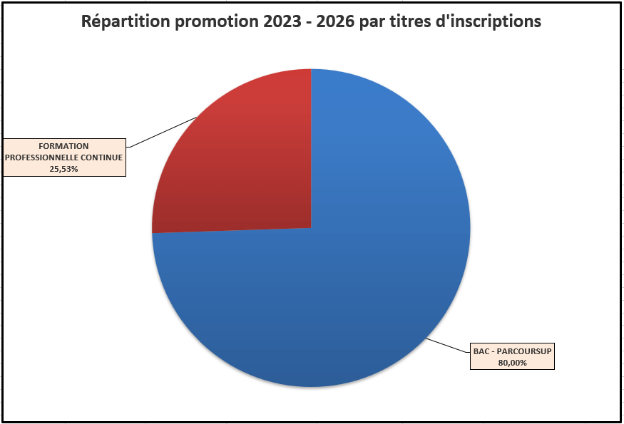 Répartition promotion 2021 - 2024