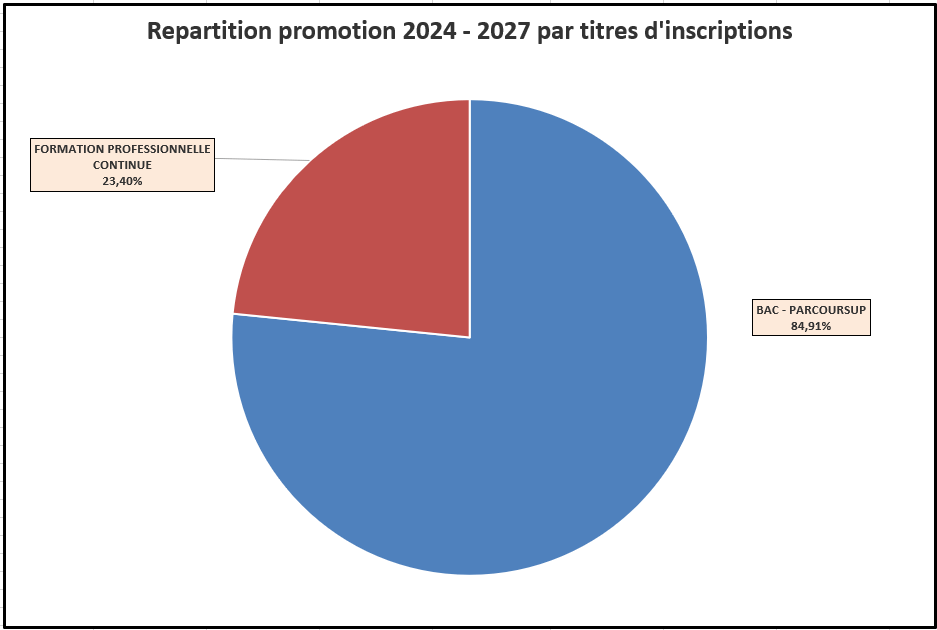 Répartition promotion 2022 - 2025