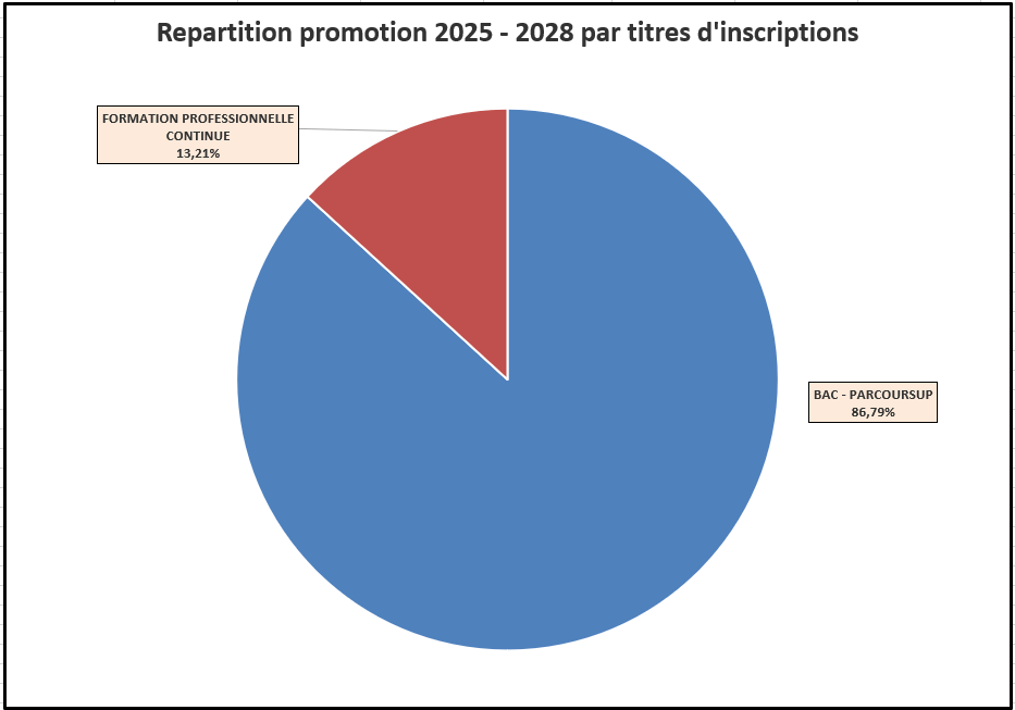 Répartition promotion 2023 - 2026