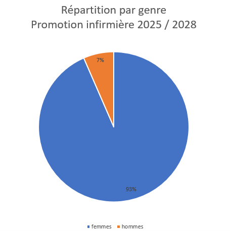 Répartition promotion 2023 - 2026