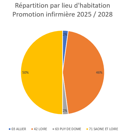 Répartition promotion 2023 - 2026