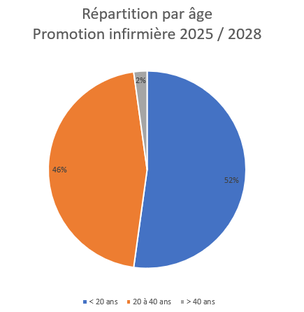 Répartition promotion 2023 - 2026
