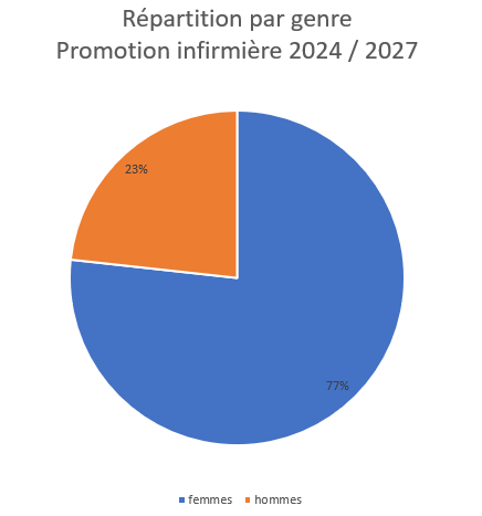 Répartition promotion 2022 - 2025