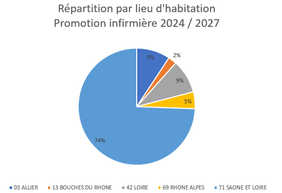 Répartition promotion 2022 - 2025