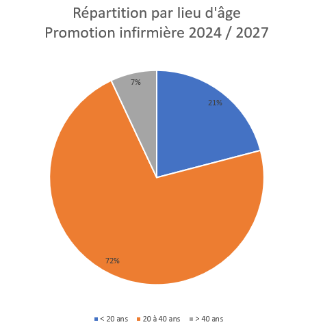 Répartition promotion 2022 - 2025