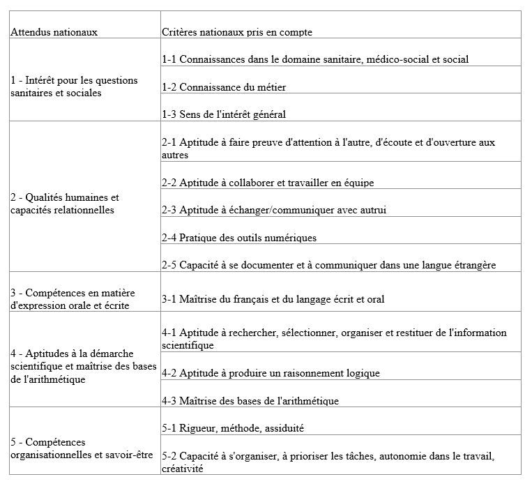 Attendus et critères nationaux